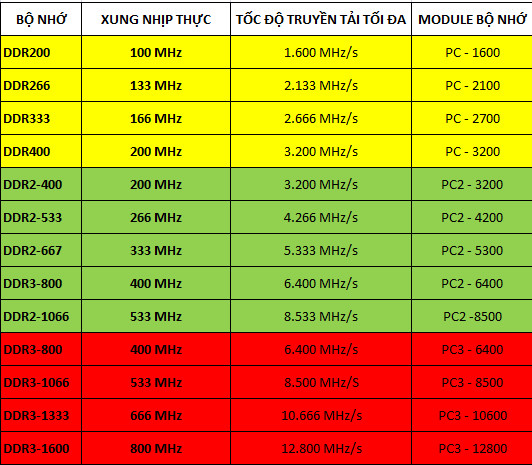 6 thông số Ram quan trọng mà bạn cần quan tâm khi build máy tính